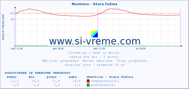 POVPREČJE :: Mostnica - Stara Fužina :: temperatura | pretok | višina :: zadnja dva dni / 5 minut.