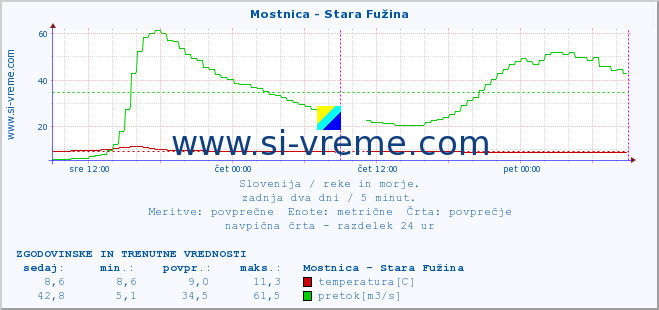 POVPREČJE :: Mostnica - Stara Fužina :: temperatura | pretok | višina :: zadnja dva dni / 5 minut.