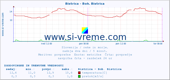 POVPREČJE :: Bistrica - Boh. Bistrica :: temperatura | pretok | višina :: zadnja dva dni / 5 minut.