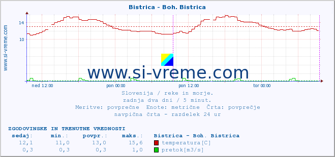 POVPREČJE :: Bistrica - Boh. Bistrica :: temperatura | pretok | višina :: zadnja dva dni / 5 minut.