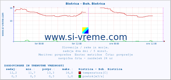 POVPREČJE :: Bistrica - Boh. Bistrica :: temperatura | pretok | višina :: zadnja dva dni / 5 minut.