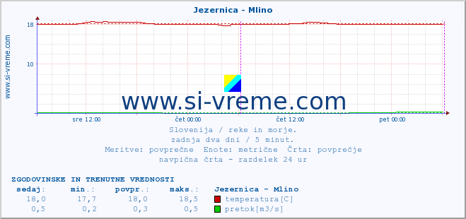 POVPREČJE :: Jezernica - Mlino :: temperatura | pretok | višina :: zadnja dva dni / 5 minut.