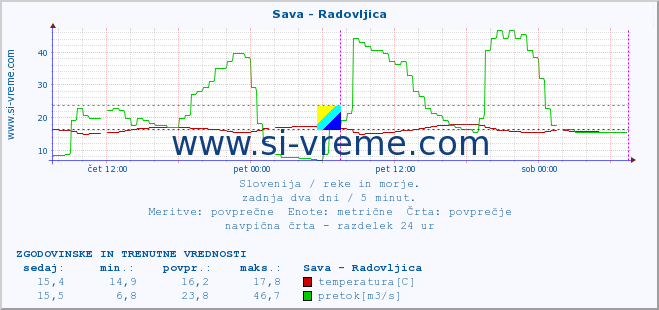 POVPREČJE :: Sava - Radovljica :: temperatura | pretok | višina :: zadnja dva dni / 5 minut.