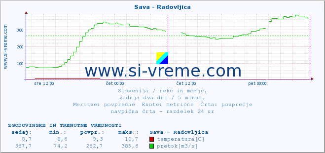 POVPREČJE :: Sava - Radovljica :: temperatura | pretok | višina :: zadnja dva dni / 5 minut.