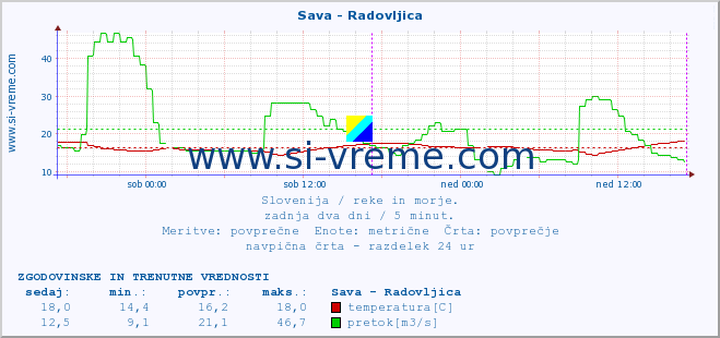 POVPREČJE :: Sava - Radovljica :: temperatura | pretok | višina :: zadnja dva dni / 5 minut.