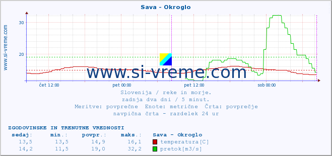 POVPREČJE :: Sava - Okroglo :: temperatura | pretok | višina :: zadnja dva dni / 5 minut.