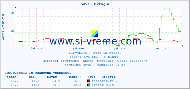 POVPREČJE :: Sava - Okroglo :: temperatura | pretok | višina :: zadnja dva dni / 5 minut.