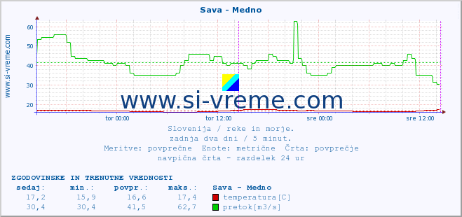 POVPREČJE :: Sava - Medno :: temperatura | pretok | višina :: zadnja dva dni / 5 minut.