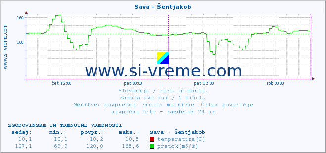 POVPREČJE :: Sava - Šentjakob :: temperatura | pretok | višina :: zadnja dva dni / 5 minut.