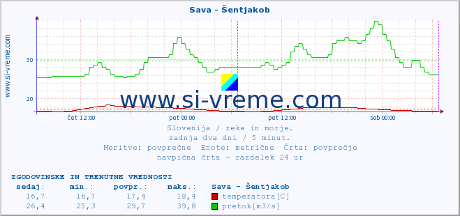 POVPREČJE :: Sava - Šentjakob :: temperatura | pretok | višina :: zadnja dva dni / 5 minut.