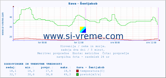 POVPREČJE :: Sava - Šentjakob :: temperatura | pretok | višina :: zadnja dva dni / 5 minut.