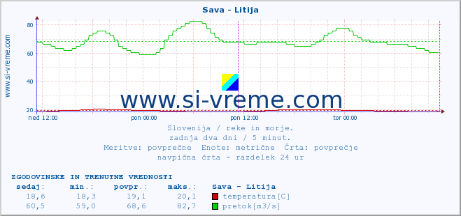 POVPREČJE :: Sava - Litija :: temperatura | pretok | višina :: zadnja dva dni / 5 minut.