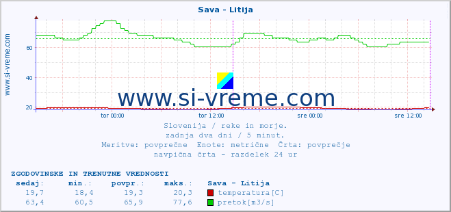 POVPREČJE :: Sava - Litija :: temperatura | pretok | višina :: zadnja dva dni / 5 minut.