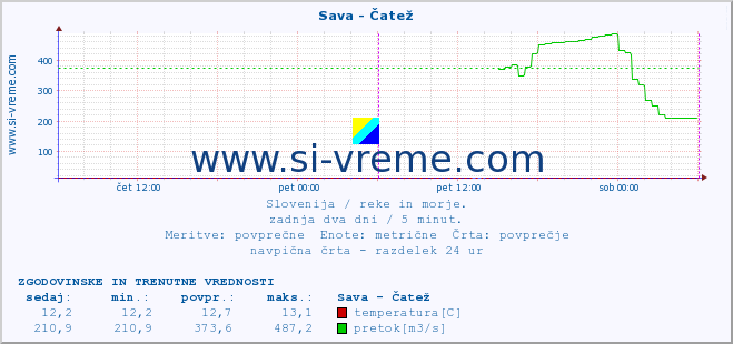 POVPREČJE :: Sava - Čatež :: temperatura | pretok | višina :: zadnja dva dni / 5 minut.