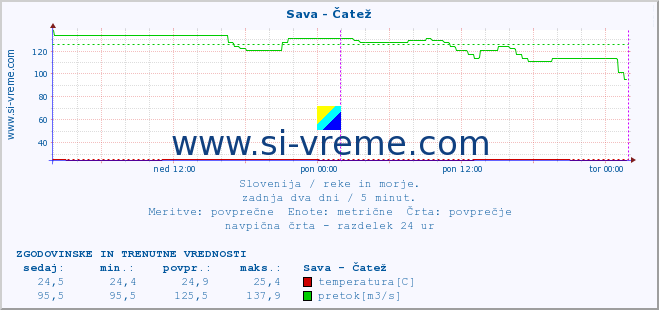 POVPREČJE :: Sava - Čatež :: temperatura | pretok | višina :: zadnja dva dni / 5 minut.