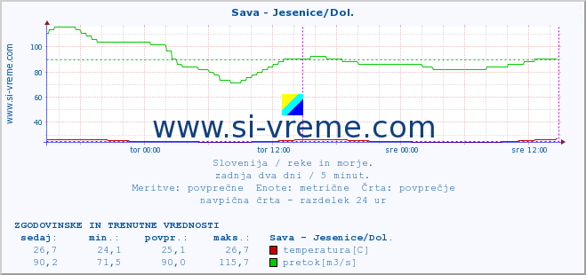 POVPREČJE :: Sava - Jesenice/Dol. :: temperatura | pretok | višina :: zadnja dva dni / 5 minut.