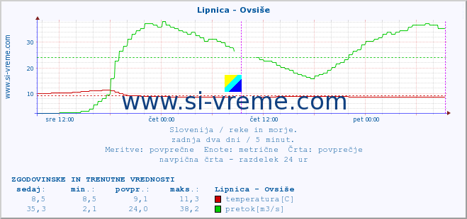 POVPREČJE :: Lipnica - Ovsiše :: temperatura | pretok | višina :: zadnja dva dni / 5 minut.