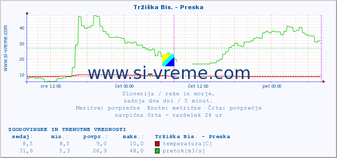 POVPREČJE :: Tržiška Bis. - Preska :: temperatura | pretok | višina :: zadnja dva dni / 5 minut.