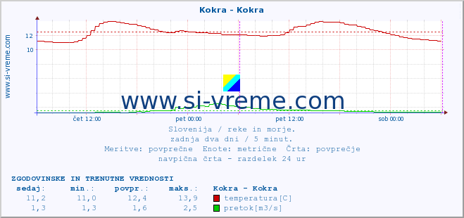 POVPREČJE :: Kokra - Kokra :: temperatura | pretok | višina :: zadnja dva dni / 5 minut.