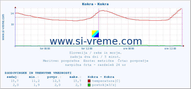 POVPREČJE :: Kokra - Kokra :: temperatura | pretok | višina :: zadnja dva dni / 5 minut.