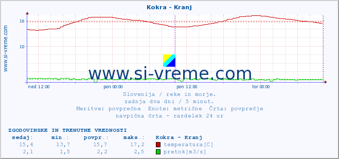 POVPREČJE :: Kokra - Kranj :: temperatura | pretok | višina :: zadnja dva dni / 5 minut.