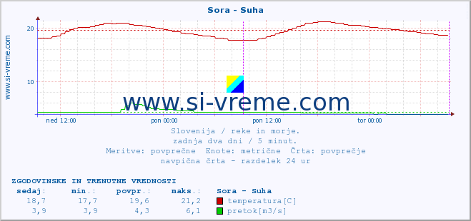 POVPREČJE :: Sora - Suha :: temperatura | pretok | višina :: zadnja dva dni / 5 minut.