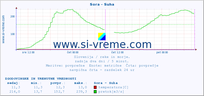 POVPREČJE :: Sora - Suha :: temperatura | pretok | višina :: zadnja dva dni / 5 minut.