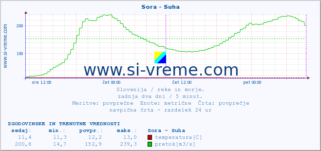 POVPREČJE :: Sora - Suha :: temperatura | pretok | višina :: zadnja dva dni / 5 minut.