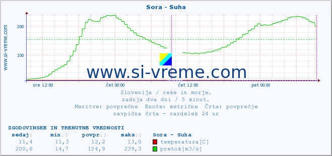 POVPREČJE :: Sora - Suha :: temperatura | pretok | višina :: zadnja dva dni / 5 minut.