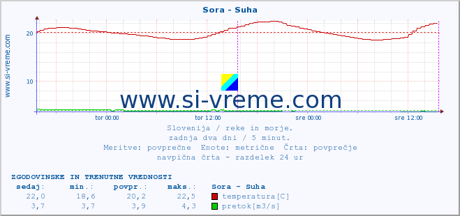 POVPREČJE :: Sora - Suha :: temperatura | pretok | višina :: zadnja dva dni / 5 minut.