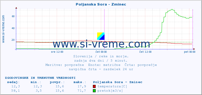 POVPREČJE :: Poljanska Sora - Zminec :: temperatura | pretok | višina :: zadnja dva dni / 5 minut.