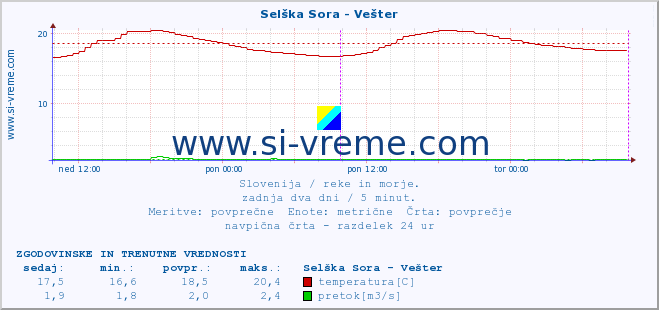 POVPREČJE :: Selška Sora - Vešter :: temperatura | pretok | višina :: zadnja dva dni / 5 minut.