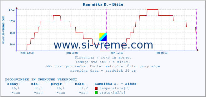 POVPREČJE :: Kamniška B. - Bišče :: temperatura | pretok | višina :: zadnja dva dni / 5 minut.