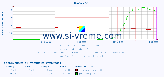 POVPREČJE :: Rača - Vir :: temperatura | pretok | višina :: zadnja dva dni / 5 minut.