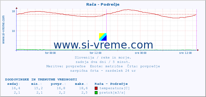 POVPREČJE :: Rača - Podrečje :: temperatura | pretok | višina :: zadnja dva dni / 5 minut.