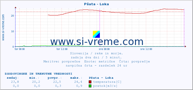 POVPREČJE :: Pšata - Loka :: temperatura | pretok | višina :: zadnja dva dni / 5 minut.