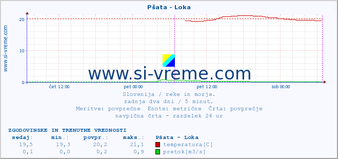 POVPREČJE :: Pšata - Loka :: temperatura | pretok | višina :: zadnja dva dni / 5 minut.