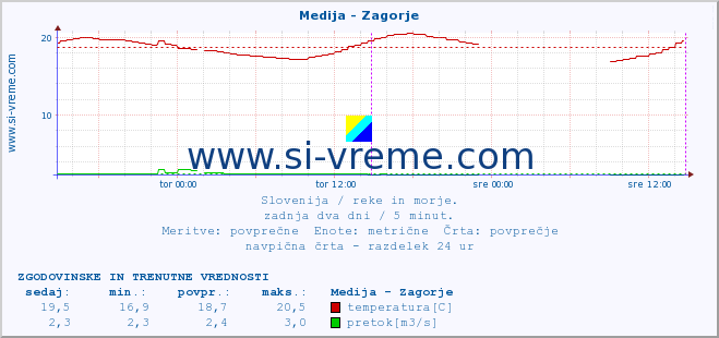 POVPREČJE :: Medija - Zagorje :: temperatura | pretok | višina :: zadnja dva dni / 5 minut.