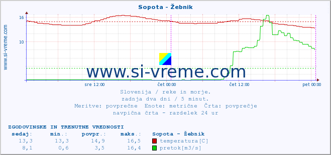 POVPREČJE :: Sopota - Žebnik :: temperatura | pretok | višina :: zadnja dva dni / 5 minut.