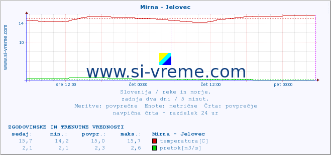 POVPREČJE :: Mirna - Jelovec :: temperatura | pretok | višina :: zadnja dva dni / 5 minut.