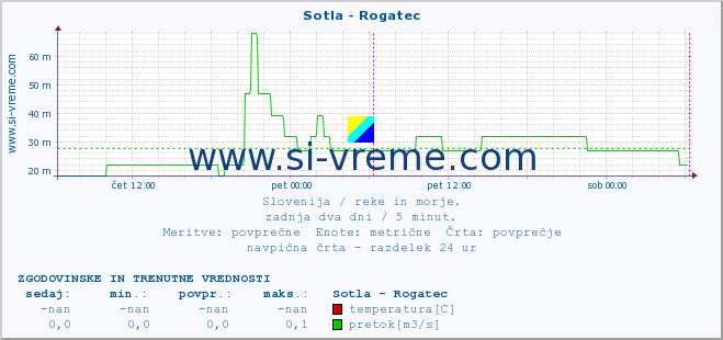 POVPREČJE :: Sotla - Rogatec :: temperatura | pretok | višina :: zadnja dva dni / 5 minut.