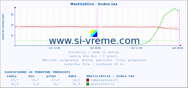 POVPREČJE :: Mestinjščica - Sodna vas :: temperatura | pretok | višina :: zadnja dva dni / 5 minut.