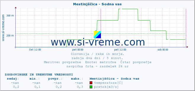 POVPREČJE :: Mestinjščica - Sodna vas :: temperatura | pretok | višina :: zadnja dva dni / 5 minut.