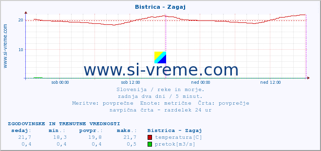 POVPREČJE :: Bistrica - Zagaj :: temperatura | pretok | višina :: zadnja dva dni / 5 minut.