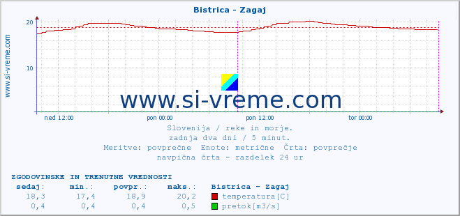 POVPREČJE :: Bistrica - Zagaj :: temperatura | pretok | višina :: zadnja dva dni / 5 minut.