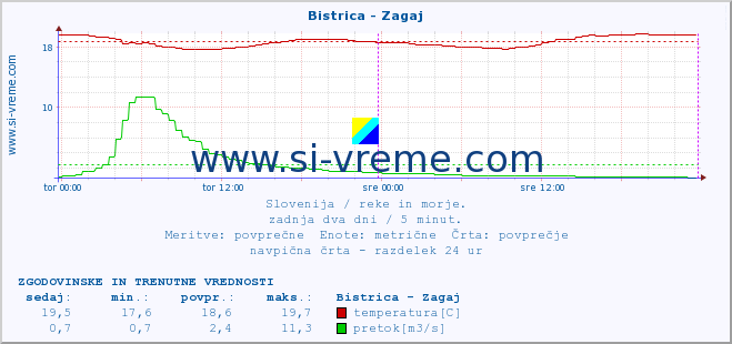 POVPREČJE :: Bistrica - Zagaj :: temperatura | pretok | višina :: zadnja dva dni / 5 minut.