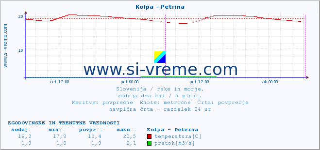 POVPREČJE :: Kolpa - Petrina :: temperatura | pretok | višina :: zadnja dva dni / 5 minut.