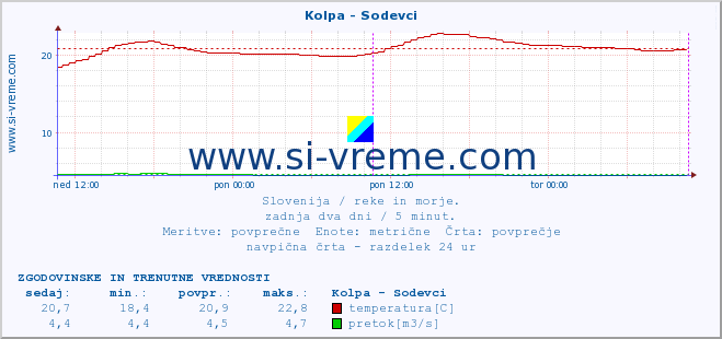 POVPREČJE :: Kolpa - Sodevci :: temperatura | pretok | višina :: zadnja dva dni / 5 minut.