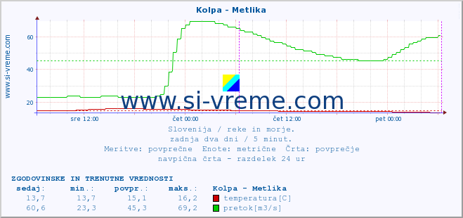 POVPREČJE :: Kolpa - Metlika :: temperatura | pretok | višina :: zadnja dva dni / 5 minut.