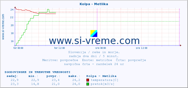 POVPREČJE :: Kolpa - Metlika :: temperatura | pretok | višina :: zadnja dva dni / 5 minut.